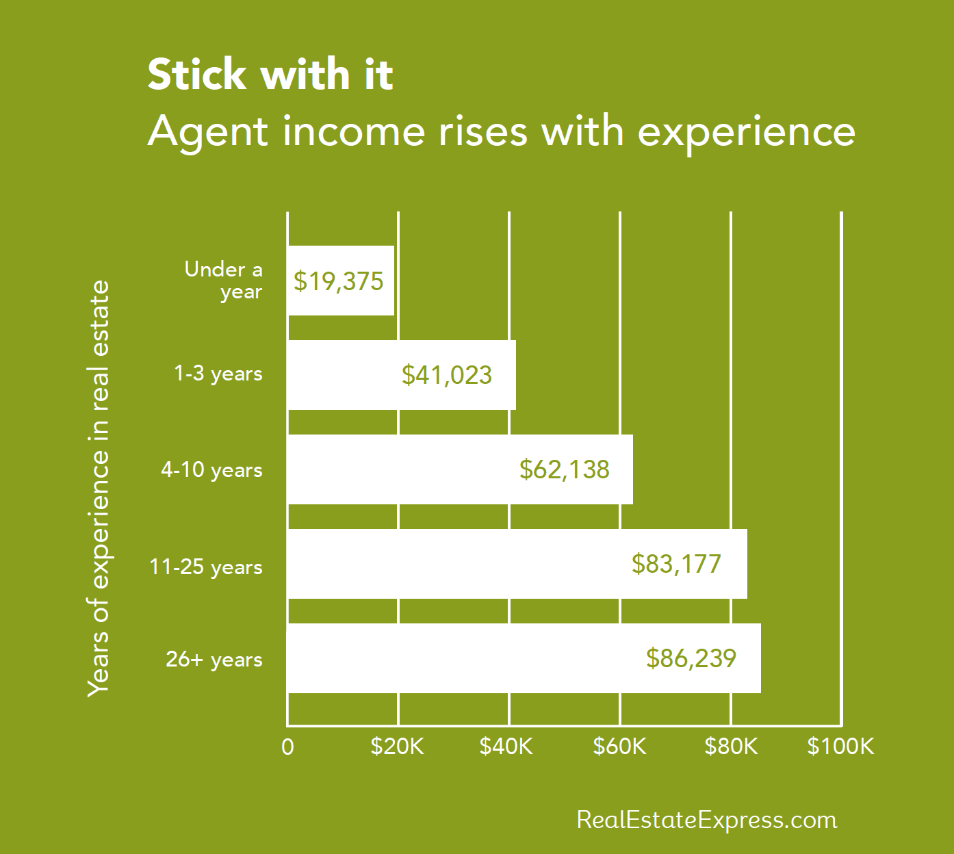 What is an average salary for a real estate