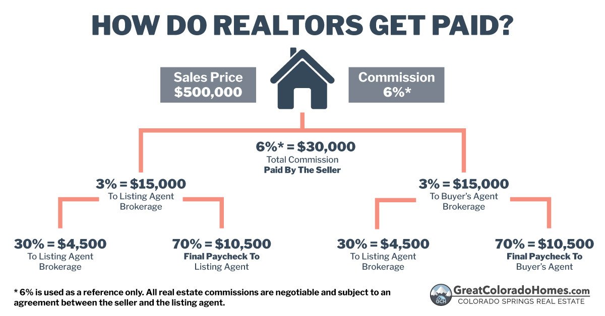 How much does a realtor take home after a sale