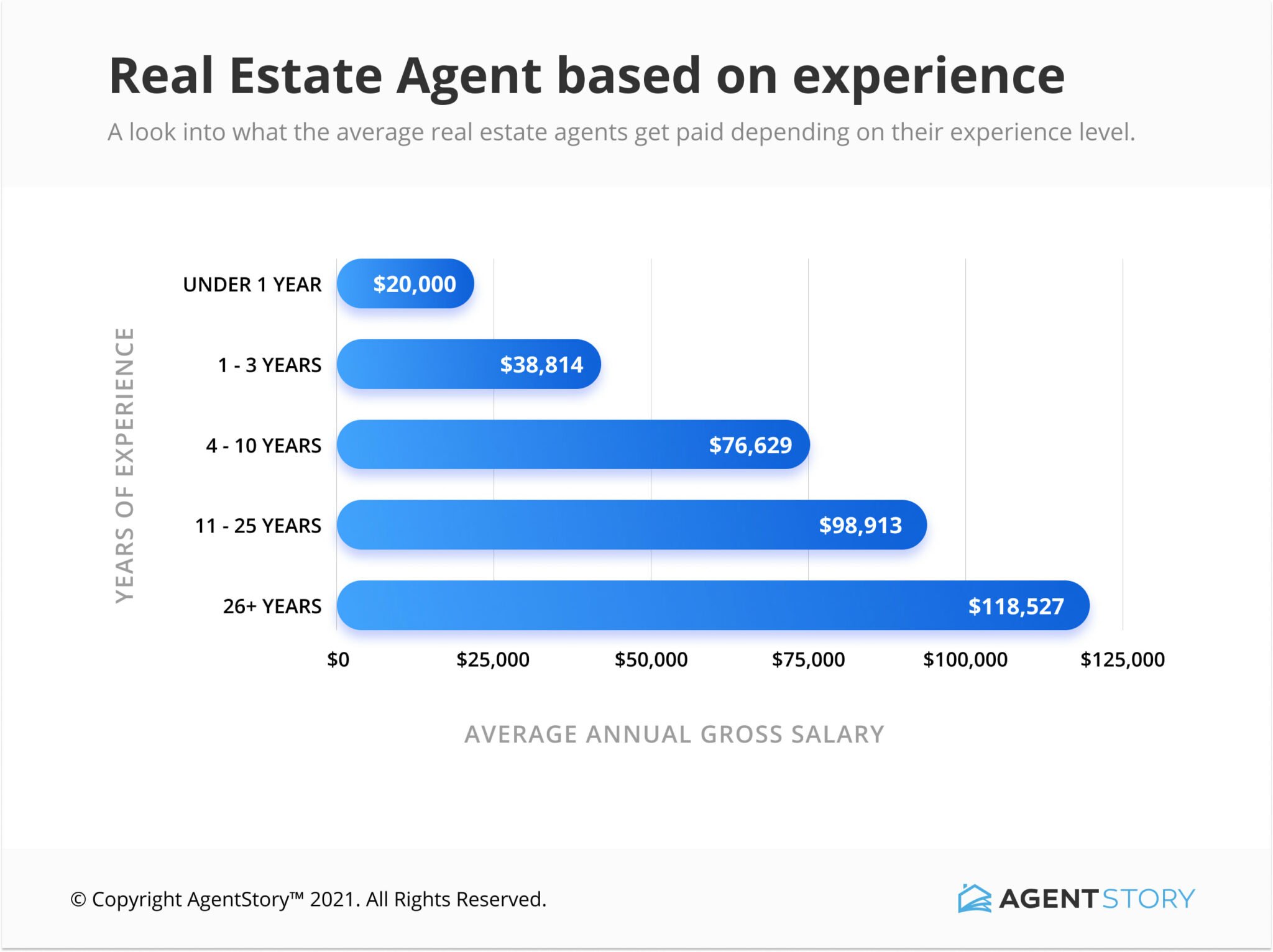 What persentage of money do real estate agents get
