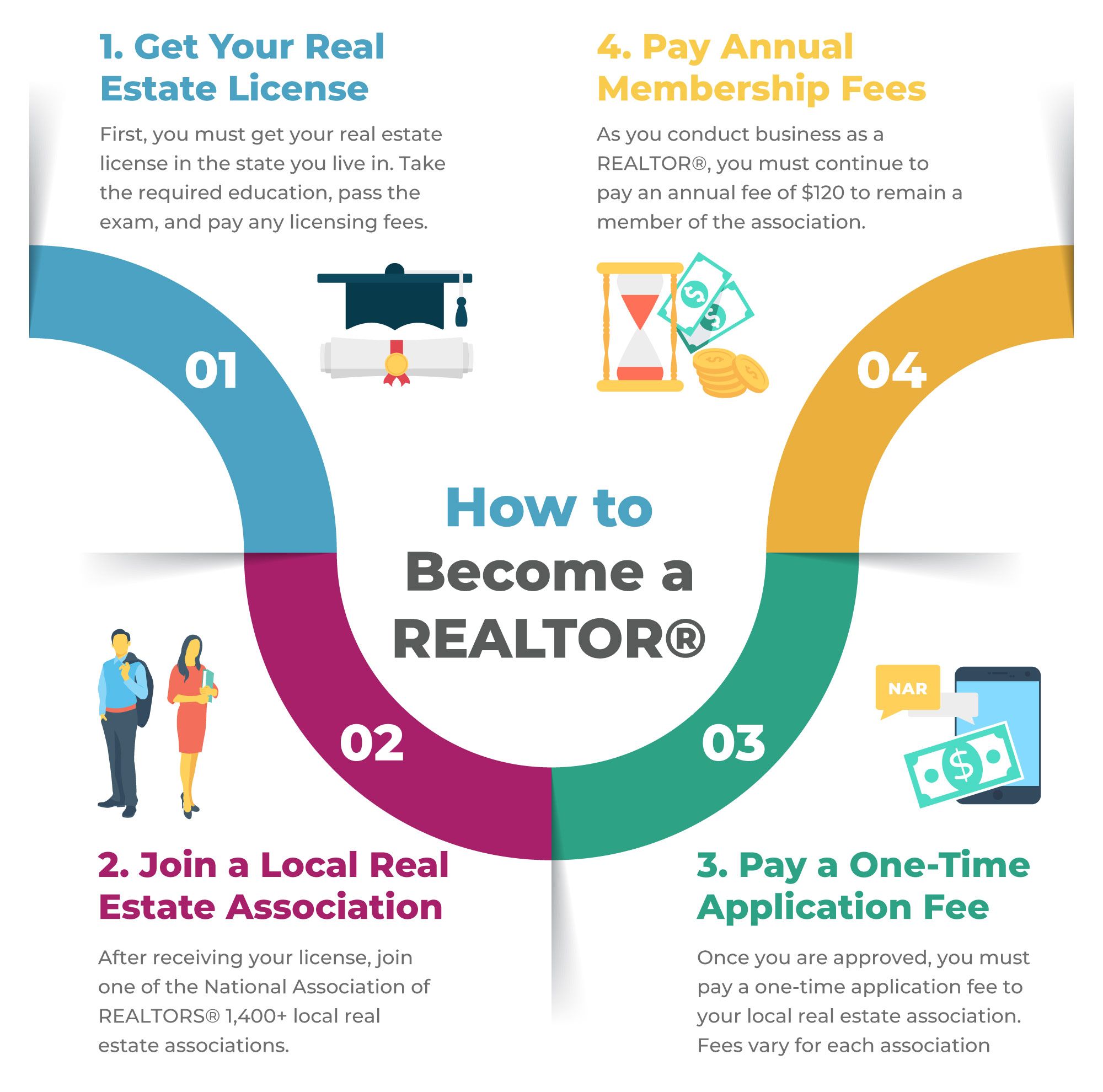 How long does it take become a real estate agent