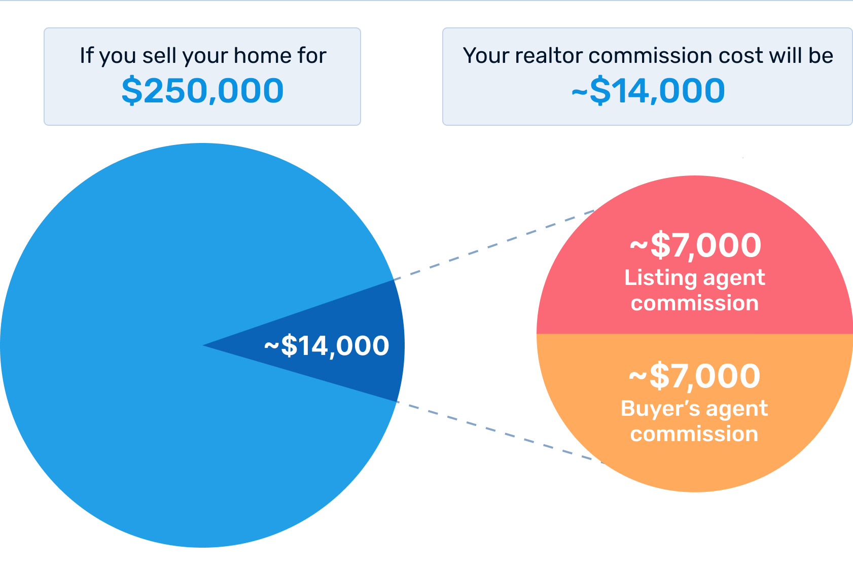 How much commission does the average realtor make on the sale of a house in california