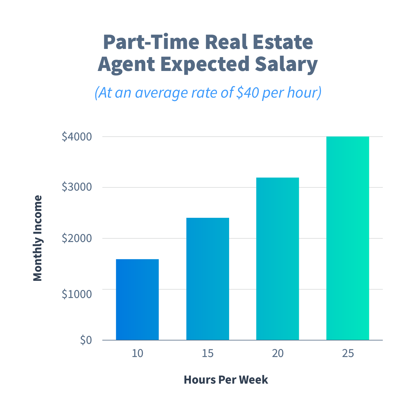 How much does part time real estate make a year
